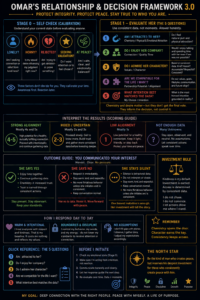 Relationship and decision framework