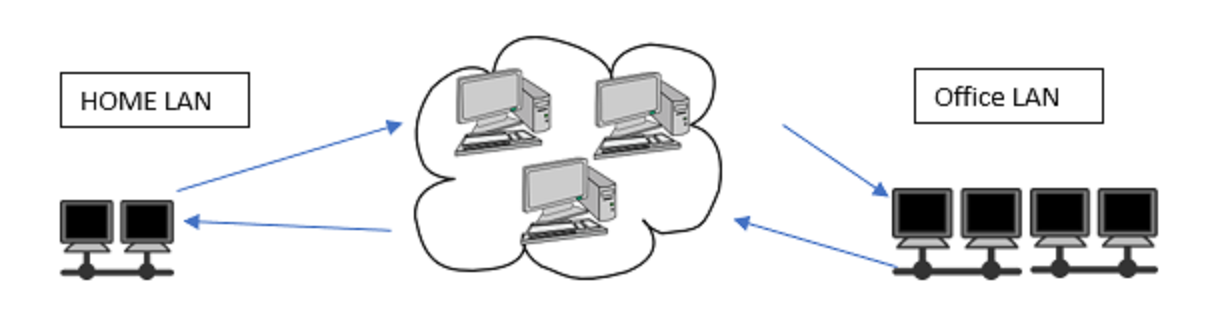 Diagram showing two local area networks connected across a wide area network.