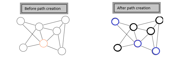 Network routing diagram illustrating how data travels between devices.